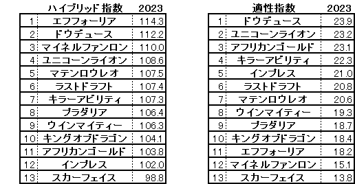 2023　京都記念　HB指数